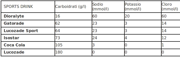 Tabella 1 - Composizione di alcune bevande commerciali
